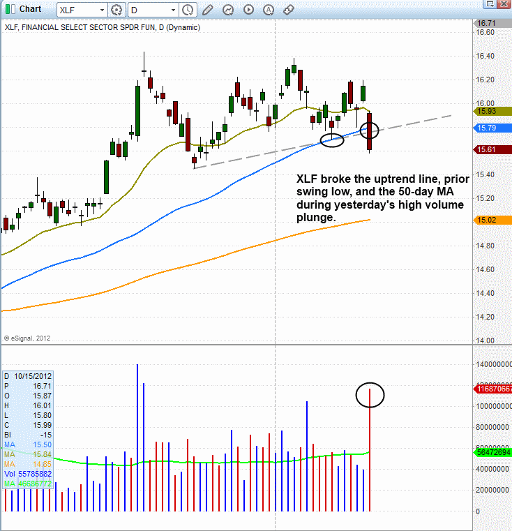 XLF Chart Pattern