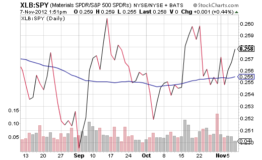 XLB-SPY-price-ratio