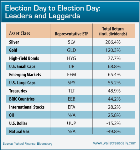 Election Day Leaders And Laggards