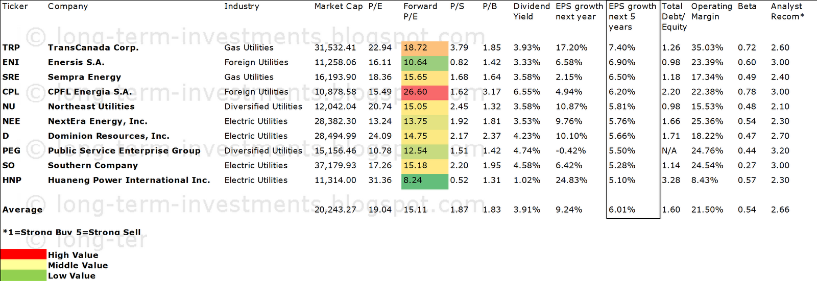 10 Large Cap Dividend Growth Utilities With Highest Expected EPS