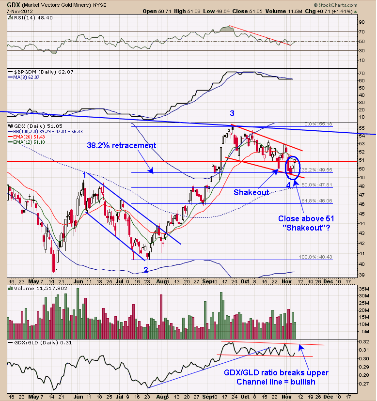 GDX