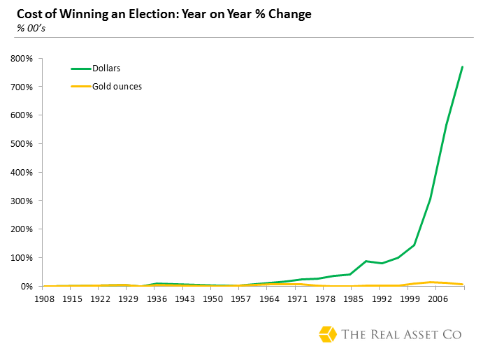 Presidential-race-gold-bullion