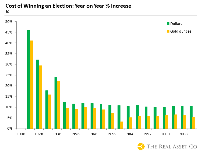 Gold-versus-dollars-for-campaigning