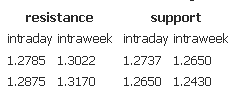 Resistance Support 