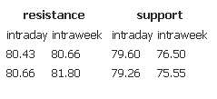 Resistance Support 