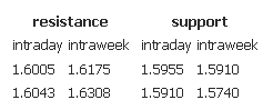 Resistance Support 