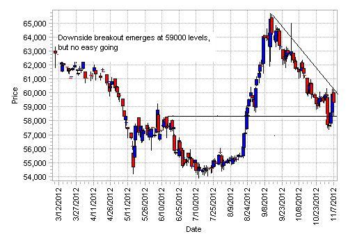 MCX_Silver_Dec-Chart