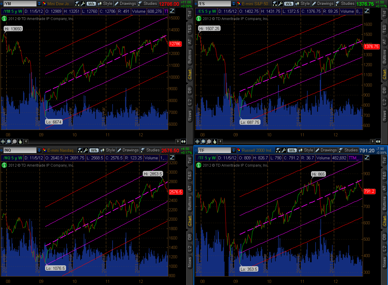 4 Charts