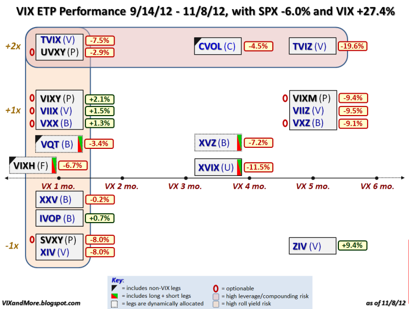 VIX ETP Performance