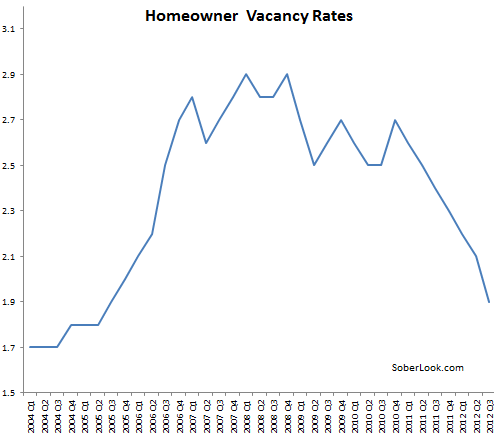 Homeowner vacancy