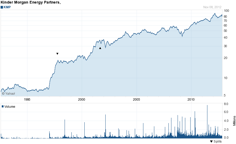 Long-Term Stock History: Kinder Morgan