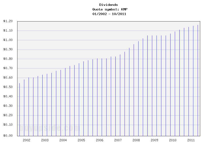 Long-Term Dividends History: Kinder Morgan