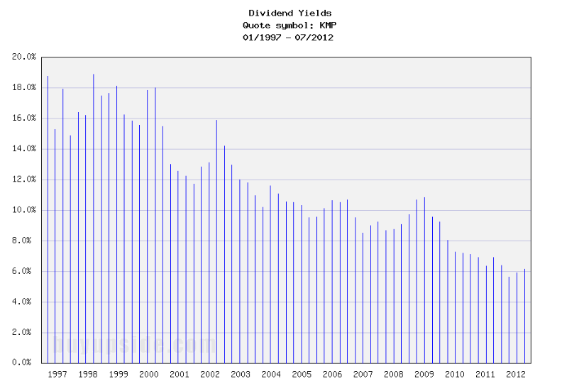 Long-Term Dividend Yield History:Kinder Morgan