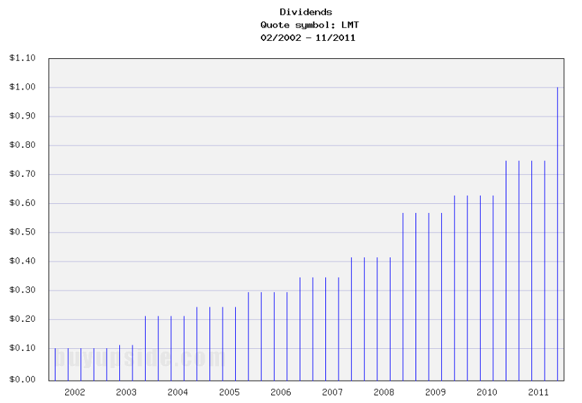 Long-Term Dividends History: Lockheed Martin