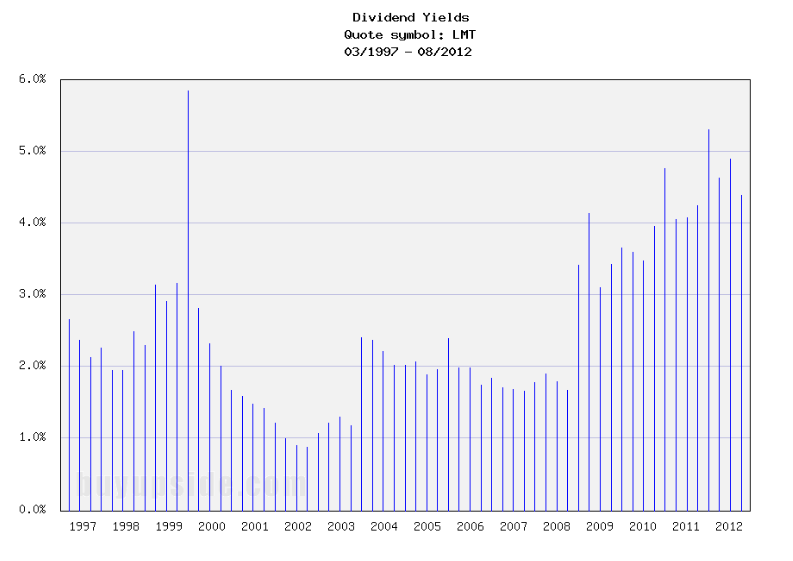 Long-Term Dividend Yield History: Lockheed Martin