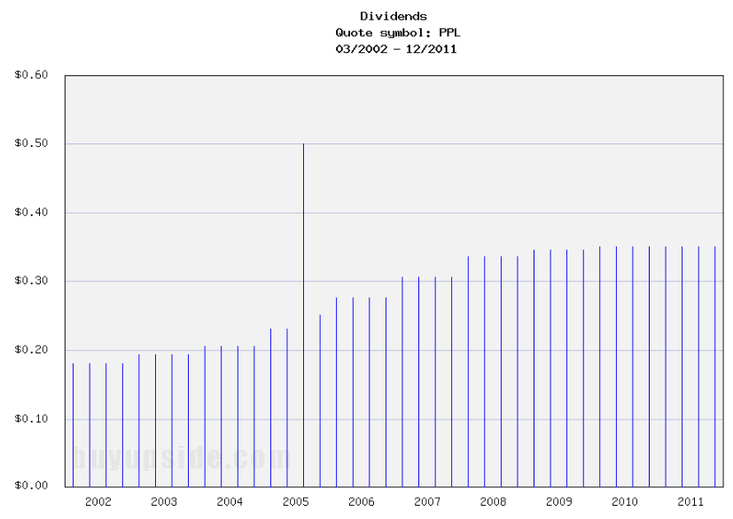 Long-Term Dividends History: PPL