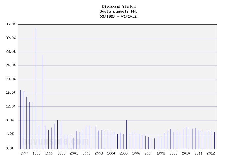 Long-Term Dividend Yield History: PPL