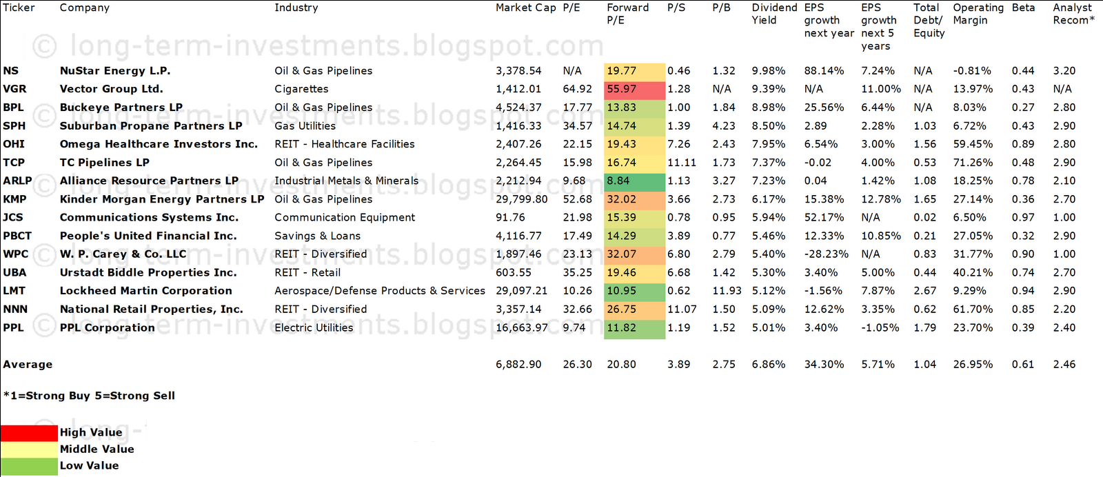 15 Hig-Yield Dividend Contenders