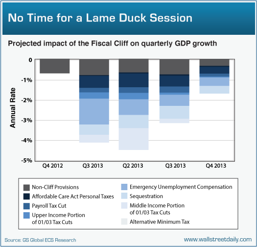 Projected GDP Impact