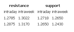 Resistance support