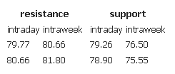 Resistance support