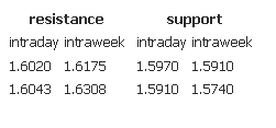 Resistance support