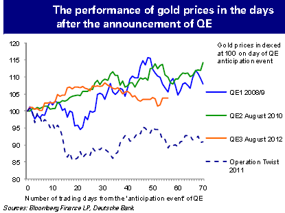 Gold underperformance