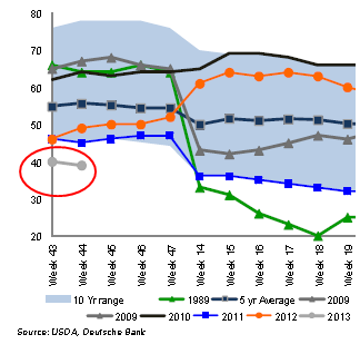Wheat conditions