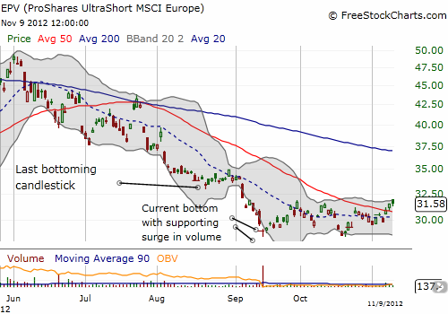 EPV seems poised for an extended run-up to the 200DMA