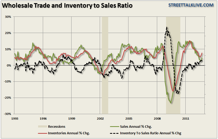 Wholesale-Trade-InvtoSales