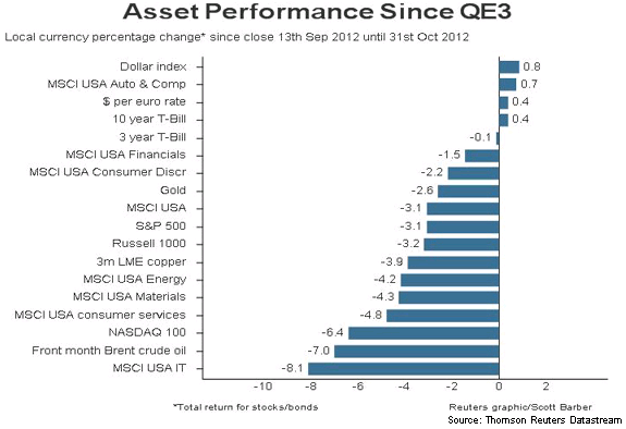 Asset Performance Since Asset Performance Since