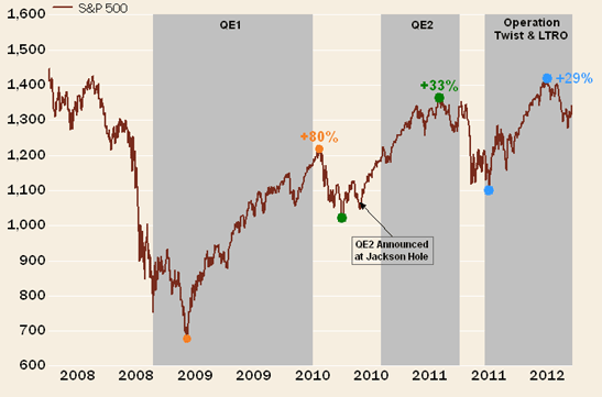 Fed Easing And S&P Fed Easing And S&P
