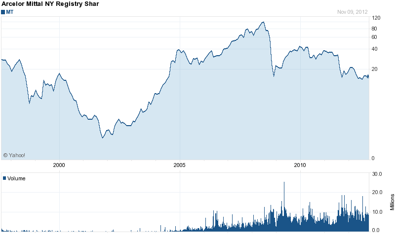 Long-Term Stock History Chart Of ArcelorMittal