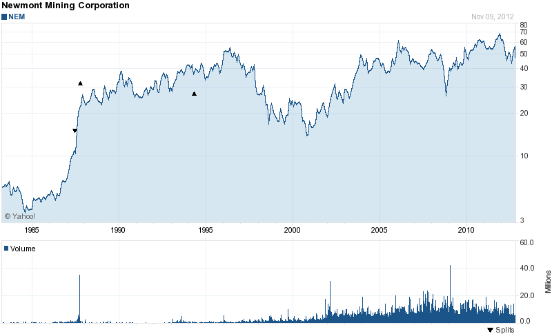 Long-Term Stock History Chart Of Newmont Mining Corp