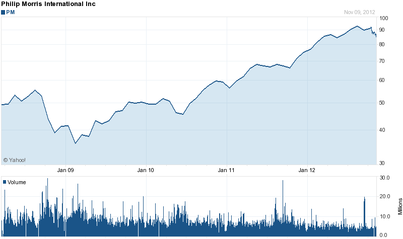 Long-Term Stock History Chart Of Philip Morris Int...