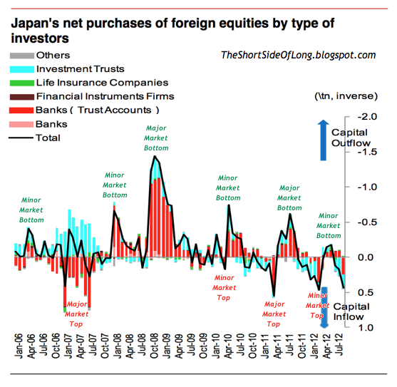 Japanese Purchases of Global Equities