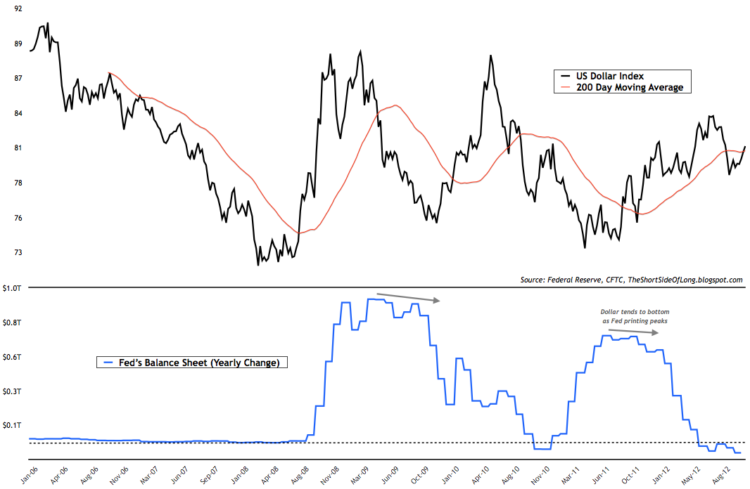 Dollar vs Feds QE