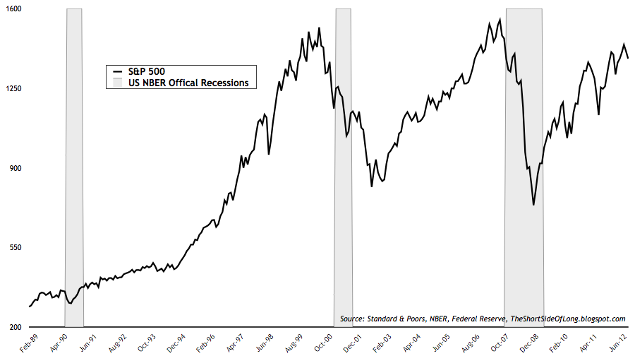 US Recessions