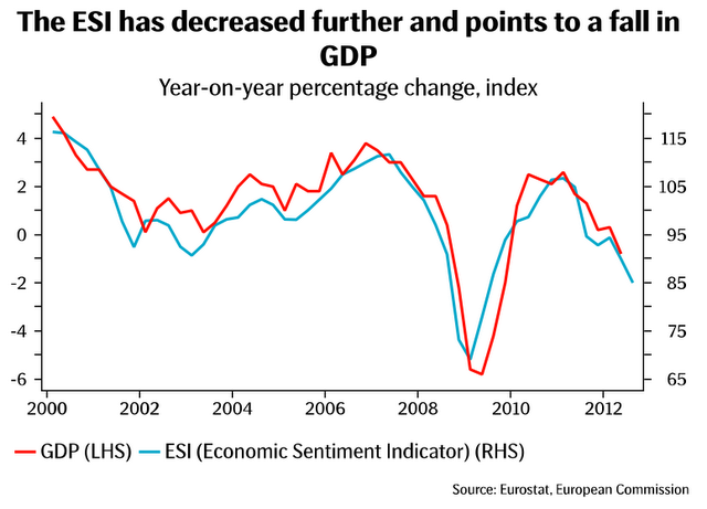 Eurozone GDP