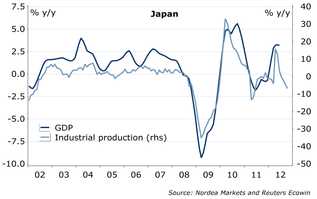 Japan In Recession