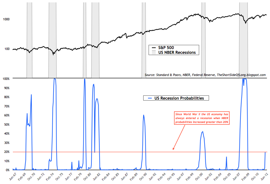 US Recession Probabilities