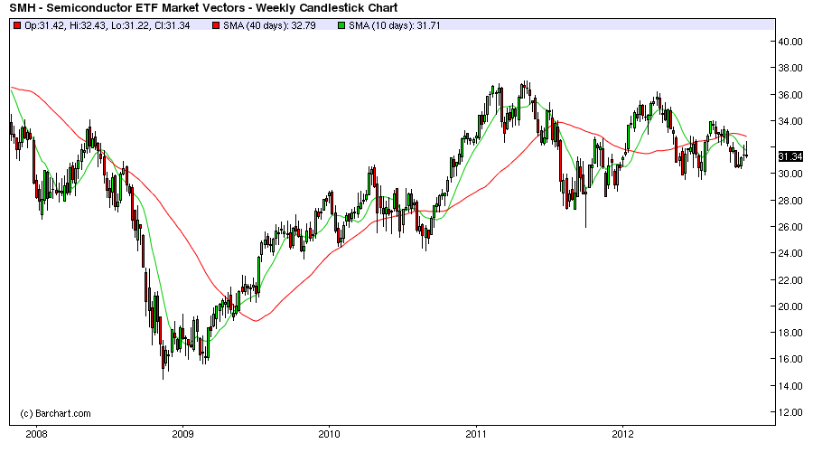 Semiconductors Sector