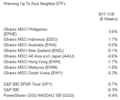 Warming Up To Asia Neighbor ETFs