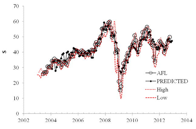 Figure 1. Observed and predicted AFL share prices.
