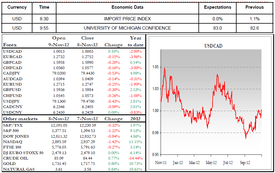 Economic Data