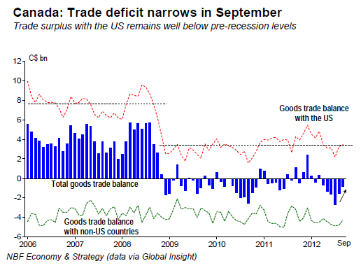 Trade deficit narrows in September