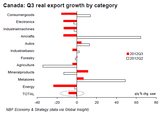 Q3 real export growth by category