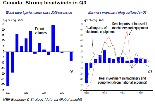 Strong headwinds in Q3