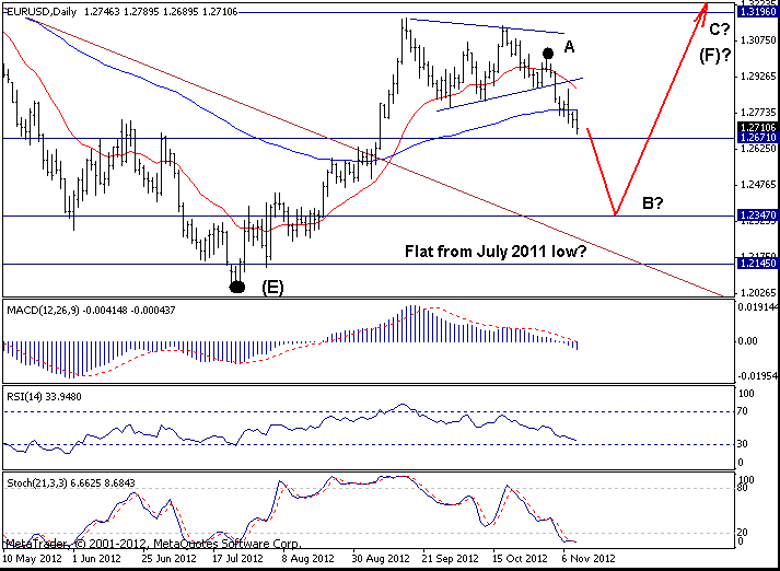 EURUSD