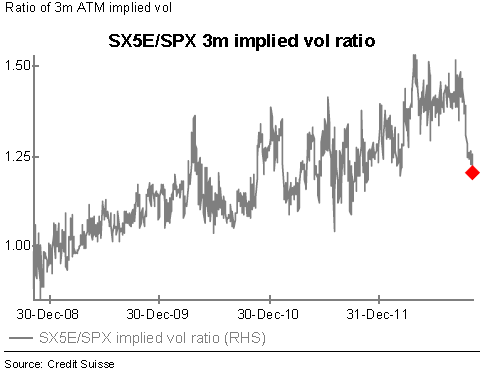 SX5E-SPX vol ratio